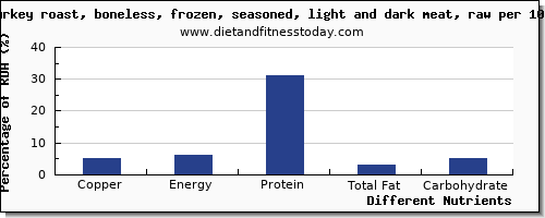 chart to show highest copper in turkey light meat per 100g
